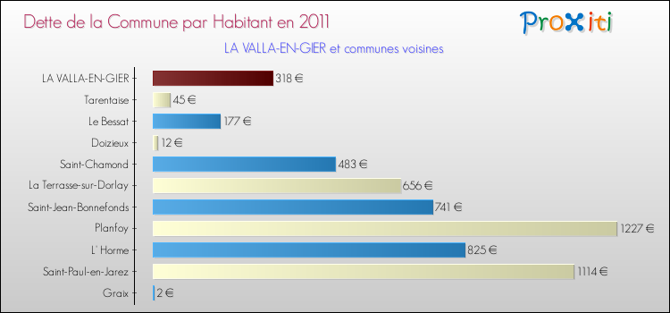 Dette par habitant de la commune en 2011 pour LA VALLA-EN-GIER et les communes proches Comparaison de la dette par habitant de la commune en 2011 pour LA VALLA-EN-GIER et les communes voisines