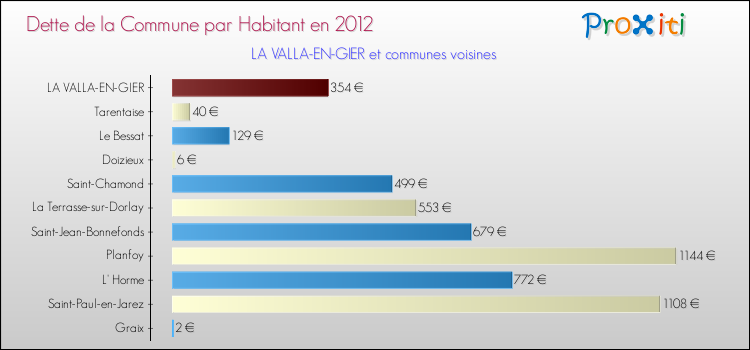 Dette par habitant de la commune en 2012 pour LA VALLA-EN-GIER et les communes proches Comparaison de la dette par habitant de la commune en 2012 pour LA VALLA-EN-GIER et les communes voisines