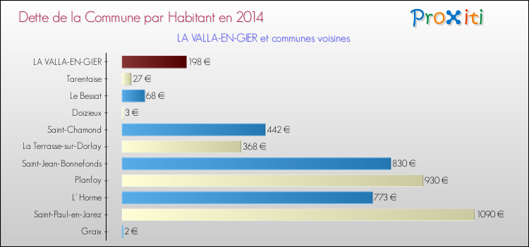 Dette par habitant de la commune en 2014 pour LA VALLA-EN-GIER et les communes proches Comparaison de la dette par habitant de la commune en 2014 pour LA VALLA-EN-GIER et les communes voisines