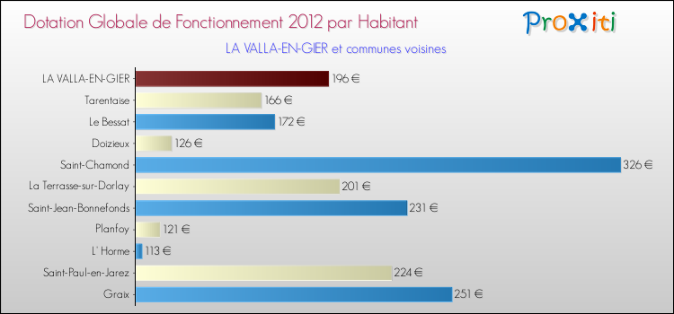 Montant des dotations globales de fonctionnement DGF par Habitant pour LA VALLA-EN-GIER et les communes proches Comparaison des des dotations globales de fonctionnement DGF par habitant pour LA VALLA-EN-GIER et les communes voisines