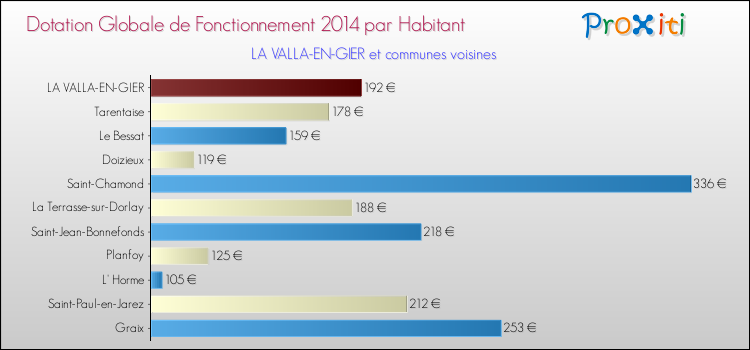Montant des dotations globales de fonctionnement DGF par Habitant pour LA VALLA-EN-GIER et les communes proches en 2014. Comparaison des des dotations globales de fonctionnement DGF par habitant pour LA VALLA-EN-GIER et les communes voisines en 2014.