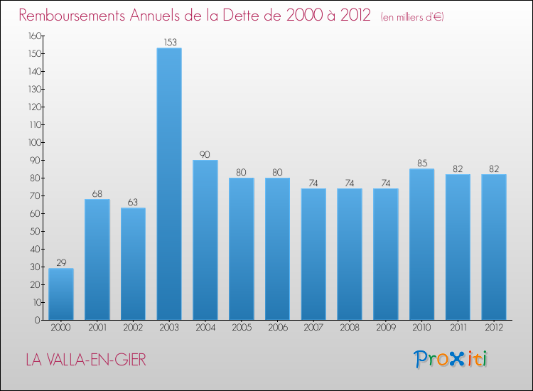 Evolution de l'annuité de la dette pour la commune de LA VALLA-EN-GIER de 2000 à 2012 Annuités de la dette pour LA VALLA-EN-GIER de 2000 à 2012