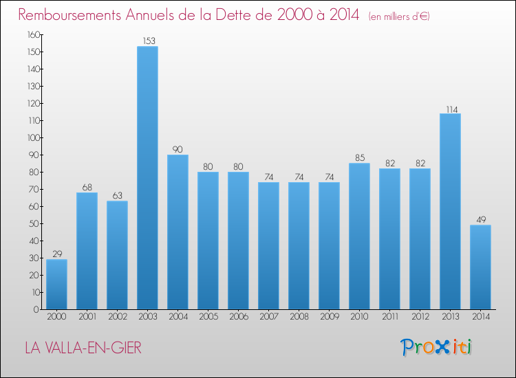 Evolution de l'annuité de la dette pour la commune de LA VALLA-EN-GIER de 2000 à 2014 Annuités de la dette pour LA VALLA-EN-GIER de 2000 à 2014