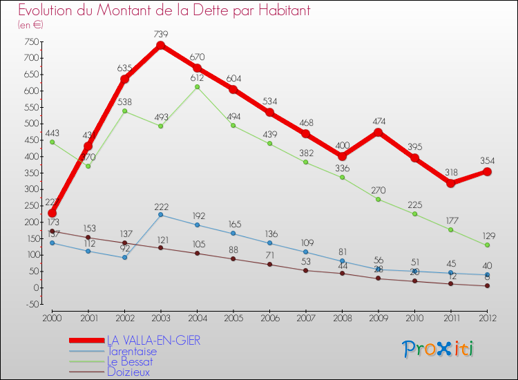 Evolution de la dette par habitant pour la commune de LA VALLA-EN-GIER et les communes proches de 2000 à 2012 Comparaison de la dette par habitant pour LA VALLA-EN-GIER et les communes voisines de 2000 à 2012