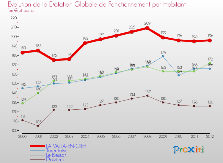 Evolution et montant de la dotation globale de fonctionnement par Habitant pour LA VALLA-EN-GIER et les communes proches Comparaison des dotations globales de fonctionnement par habitant pour LA VALLA-EN-GIER et les communes voisines