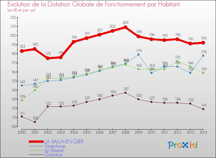 Evolution et montant de la dotation globale de fonctionnement par Habitant pour LA VALLA-EN-GIER et les communes proches de 2000 à 2014. Comparaison des dotations globales de fonctionnement par habitant pour LA VALLA-EN-GIER et les communes voisines de 2000 à 2014.
