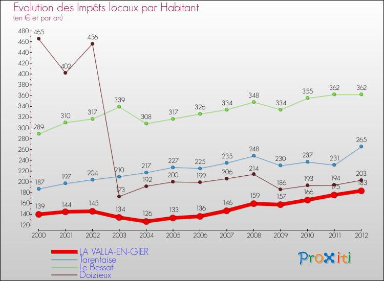 Evolution et montant des impôts locaux par Habitant pour LA VALLA-EN-GIER et les communes proches Comparaison des impôts locaux par habitant pour LA VALLA-EN-GIER et les communes voisines