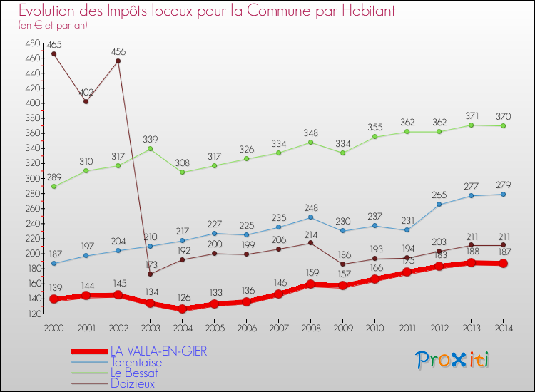 Evolution et montant des impôts locaux par Habitant pour LA VALLA-EN-GIER et les communes proches de 2000 à 2014 Comparaison des impôts locaux par habitant pour LA VALLA-EN-GIER et les communes voisines de 2000 à 2014