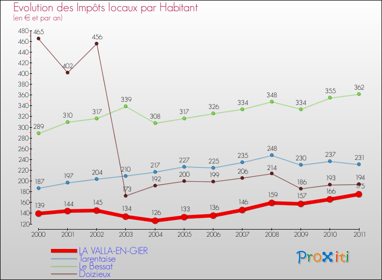 Evolution et montant des impôts locaux par Habitant pour LA VALLA-EN-GIER et les communes proches Comparaison des impôts locaux par habitant pour LA VALLA-EN-GIER et les communes voisines
