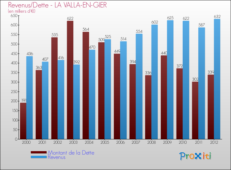 Evolution comparée de la dette et des revenus pour la commune de LA VALLA-EN-GIER de 2000 à 2012 Comparaison de la dette et des revenus pour LA VALLA-EN-GIER de 2000 à 2012