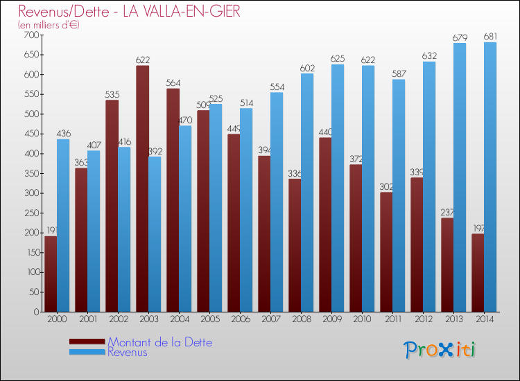 Evolution comparée de la dette et des revenus pour la commune de LA VALLA-EN-GIER de 2000 à 2014 Comparaison de la dette et des revenus pour LA VALLA-EN-GIER de 2000 à 2014