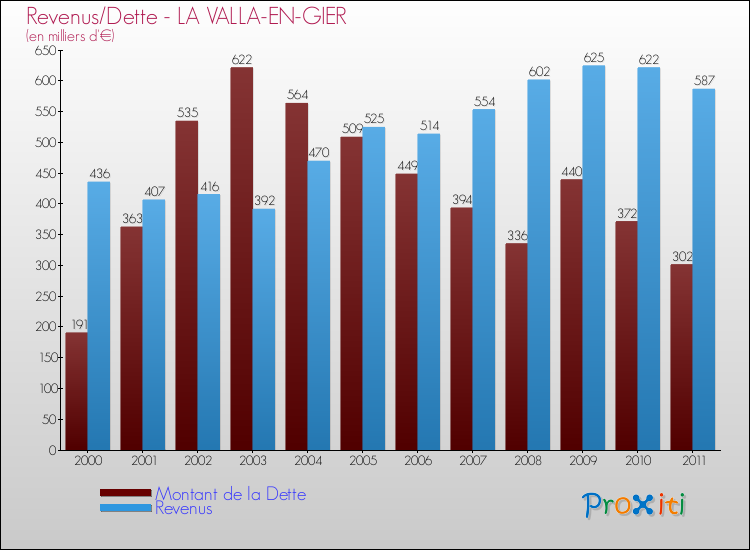 Evolution comparée de la dette et des revenus pour la commune de LA VALLA-EN-GIER de 2000 à 2011 Comparaison de la dette et des revenus pour LA VALLA-EN-GIER de 2000 à 2011
