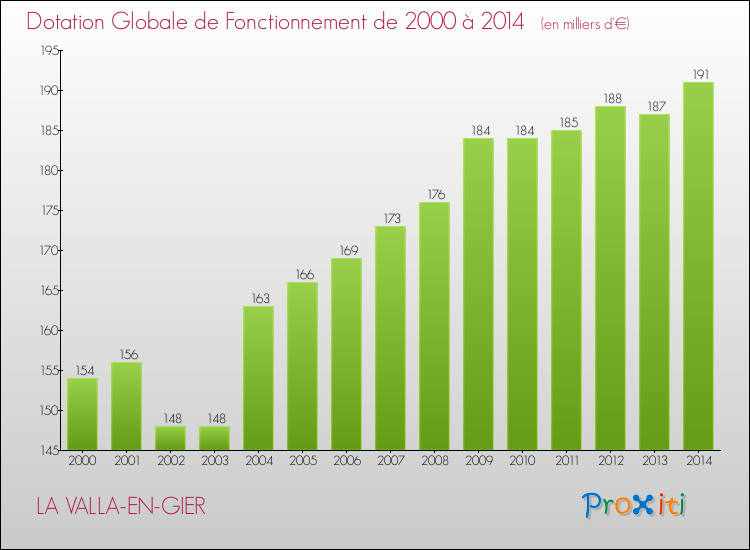 Evolution du montant de la Dotation Globale de Fonctionnement pour la commune de LA VALLA-EN-GIER de 2000 à 2014 Evolution du montant de la Dotation Globale de Fonctionnement pour LA VALLA-EN-GIER de 2000 à 2014