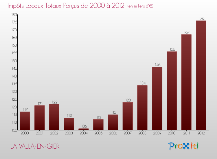 Evolution des Impôts Locaux pour la commune de LA VALLA-EN-GIER de 2000 à 2012 Evolution des Impôts Locaux pour LA VALLA-EN-GIER de 2000 à 2012