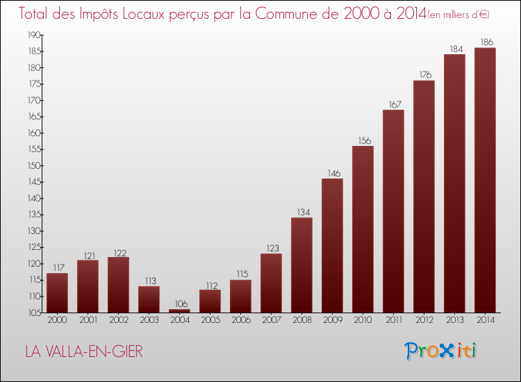 Evolution des Impôts Locaux pour la commune de LA VALLA-EN-GIER de 2000 à 2014 Evolution des Impôts Locaux pour LA VALLA-EN-GIER de 2000 à 2014