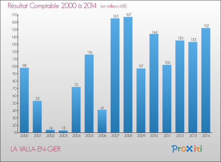 Evolution du résultat comptable pour la commune de LA VALLA-EN-GIER de 2000 à 2014 Evolution du résultat comptable pour LA VALLA-EN-GIER de 2000 à 2014