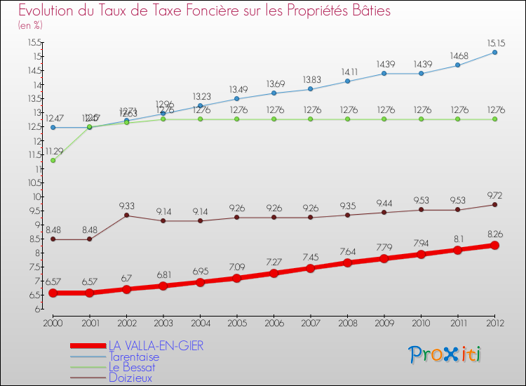 Evolution du taux de la taxe foncière sur le bati pour LA VALLA-EN-GIER et les communes proches de 2000 à 2012 Comparaison des taux de taxe foncière sur le bati pour LA VALLA-EN-GIER et les communes voisines de 2000 à 2012
