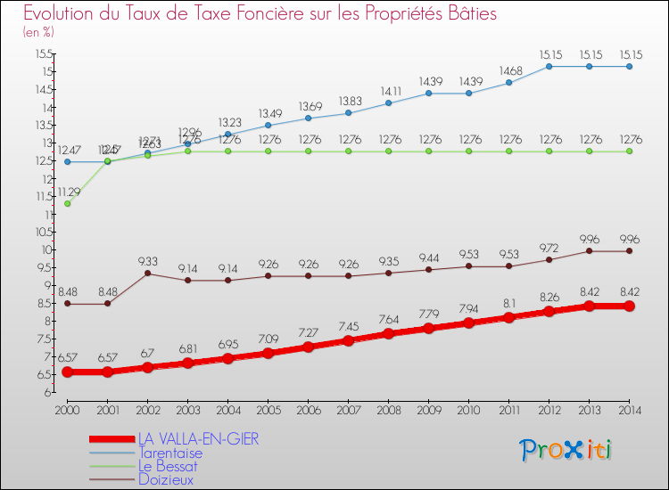 Evolution du taux de la taxe foncière sur le bati pour LA VALLA-EN-GIER et les communes proches de 2000 à 2014 Comparaison des taux de taxe foncière sur le bati pour LA VALLA-EN-GIER et les communes voisines de 2000 à 2014