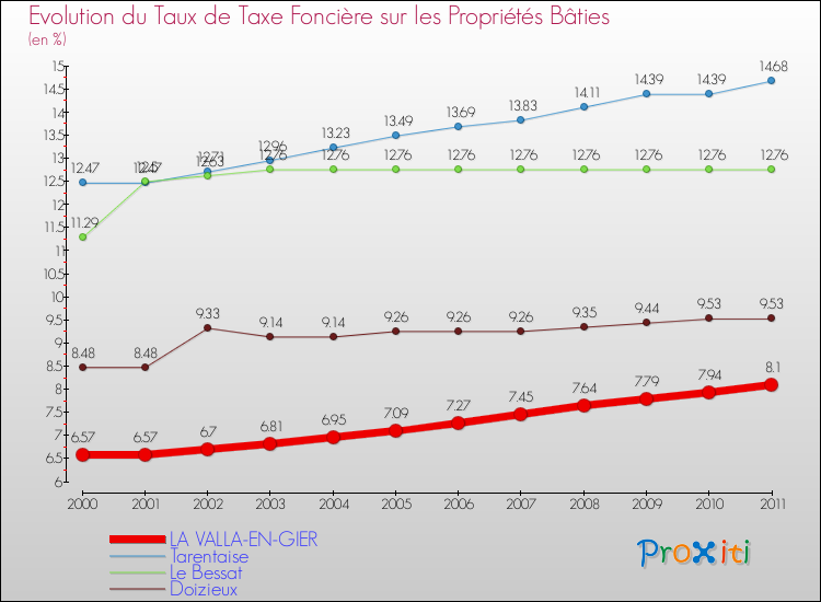 Evolution du taux de la taxe foncière sur le bati pour LA VALLA-EN-GIER et les communes proches Comparaison des taux de taxe foncière sur le bati pour LA VALLA-EN-GIER et les communes voisines