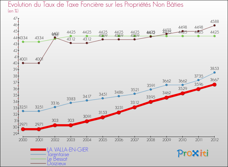 Evolution du taux de la taxe foncière sur les immeubles et terrains non batis pour LA VALLA-EN-GIER et les communes proches de 2000 à 2012 Comparaison des taux de la taxe foncière sur les immeubles et terrains non batis pour LA VALLA-EN-GIER et les communes voisines de 2000 à 2012