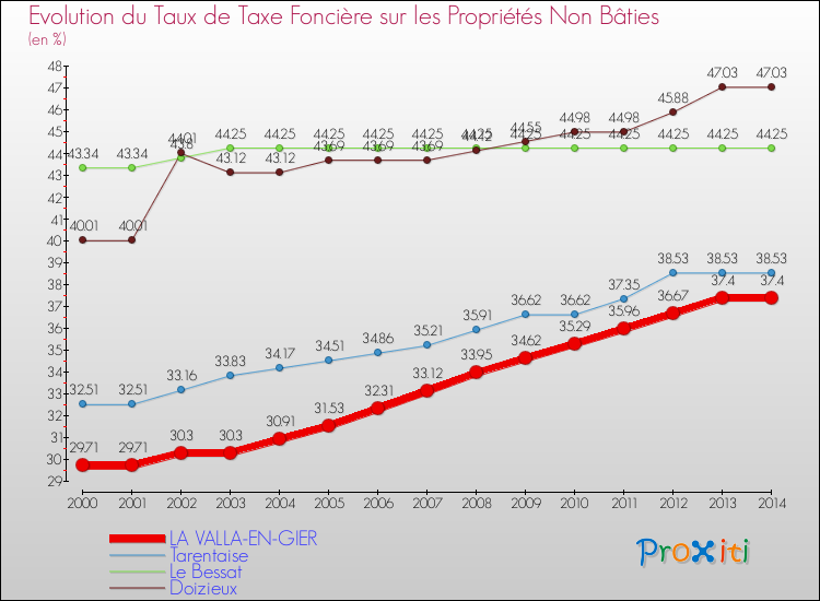 Evolution du taux de la taxe foncière sur les immeubles et terrains non batis pour LA VALLA-EN-GIER et les communes proches de 2000 à 2014 Comparaison des taux de la taxe foncière sur les immeubles et terrains non batis pour LA VALLA-EN-GIER et les communes voisines de 2000 à 2014
