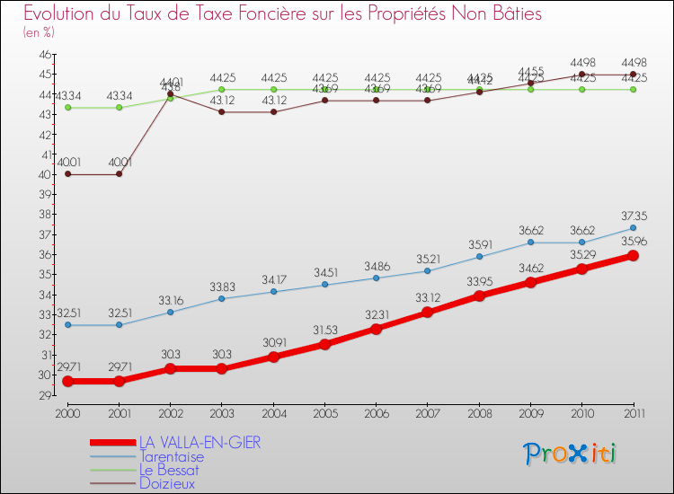 Evolution du taux de la taxe foncière sur les immeubles et terrains non batis pour LA VALLA-EN-GIER et les communes proches Comparaison des taux de la taxe foncière sur les immeubles et terrains non batis pour LA VALLA-EN-GIER et les communes voisines