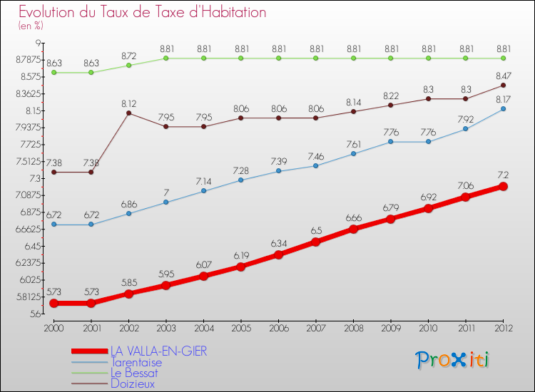 Evolution du taux de la taxe d'habitation pour LA VALLA-EN-GIER et les communes proches Comparaison des taux de la taxe d'habitation pour LA VALLA-EN-GIER et les communes voisines