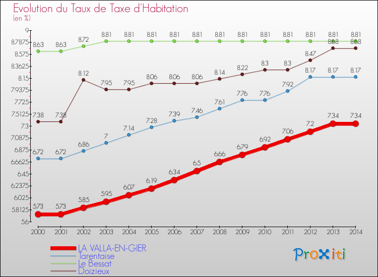 Evolution du taux de la taxe d'habitation pour LA VALLA-EN-GIER et les communes proches de 2000 à 2014 Comparaison des taux de la taxe d'habitation pour LA VALLA-EN-GIER et les communes voisines de 2000 à 2014
