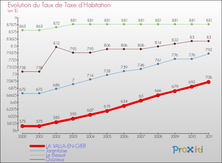 Evolution du taux de la taxe d'habitation pour LA VALLA-EN-GIER et les communes proches Comparaison des taux de la taxe d'habitation pour LA VALLA-EN-GIER et les communes voisines