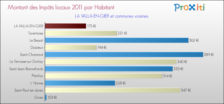 Montant des impôts locaux par Habitant pour LA VALLA-EN-GIER et les communes proches Comparaison des impôts locaux par habitant pour LA VALLA-EN-GIER et les communes voisines