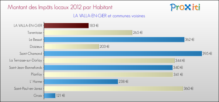 Montant des impôts locaux par Habitant pour LA VALLA-EN-GIER et les communes proches Comparaison des impôts locaux par habitant pour LA VALLA-EN-GIER et les communes voisines