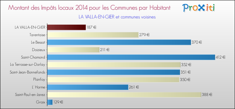 Montant des impôts locaux par Habitant pour LA VALLA-EN-GIER et les communes proches en 2014 Comparaison des impôts locaux par habitant pour LA VALLA-EN-GIER et les communes voisines en 2014