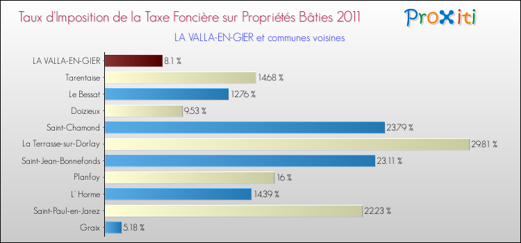 Taux d'imposition de la taxe foncière sur le bati 2011 pour LA VALLA-EN-GIER et les communes proches Comparaison des taux d'imposition de la taxe foncière sur le bati 2011 pour LA VALLA-EN-GIER et les communes voisines