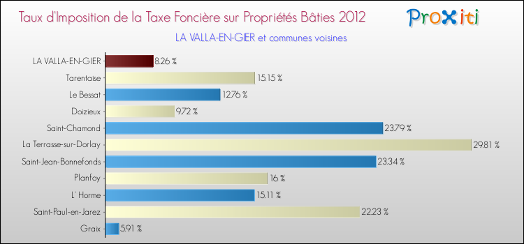 Taux d'imposition de la taxe foncière sur le bati 2012 pour LA VALLA-EN-GIER et les communes proches Comparaison des taux d'imposition de la taxe foncière sur le bati 2012 pour LA VALLA-EN-GIER et les communes voisines