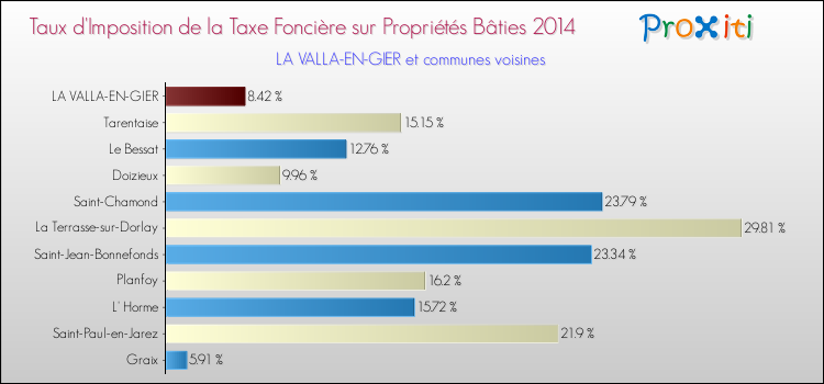 Taux d'imposition de la taxe foncière sur le bati 2014 pour LA VALLA-EN-GIER et les communes proches Comparaison des taux d'imposition de la taxe foncière sur le bati 2014 pour LA VALLA-EN-GIER et les communes voisines