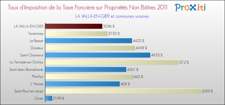 Taux d'imposition de la taxe foncière sur les immeubles et terrains non batis 2011 pour LA VALLA-EN-GIER et les communes proches Comparaison des taux d'imposition de la taxe foncière sur les immeubles et terrains non batis 2011 pour LA VALLA-EN-GIER et les communes voisines
