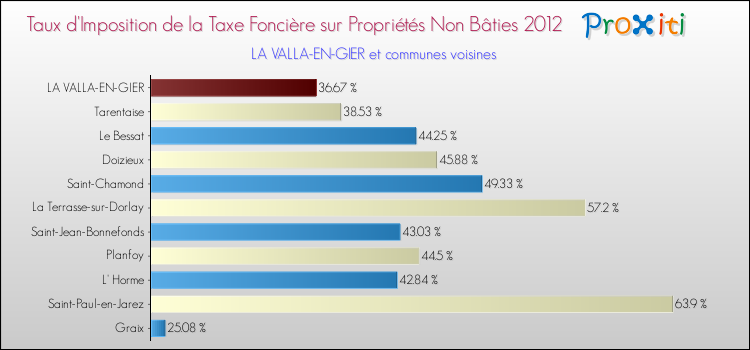 Taux d'imposition de la taxe foncière sur les immeubles et terrains non batis 2012 pour LA VALLA-EN-GIER et les communes proches Comparaison des taux d'imposition de la taxe foncière sur les immeubles et terrains non batis 2012 pour LA VALLA-EN-GIER et les communes voisines