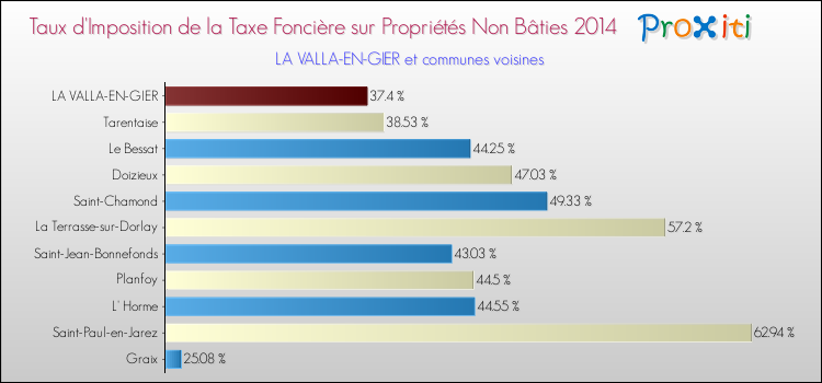 Taux d'imposition de la taxe foncière sur les immeubles et terrains non batis 2014 pour LA VALLA-EN-GIER et les communes proches Comparaison des taux d'imposition de la taxe foncière sur les immeubles et terrains non batis 2014 pour LA VALLA-EN-GIER et les communes voisines
