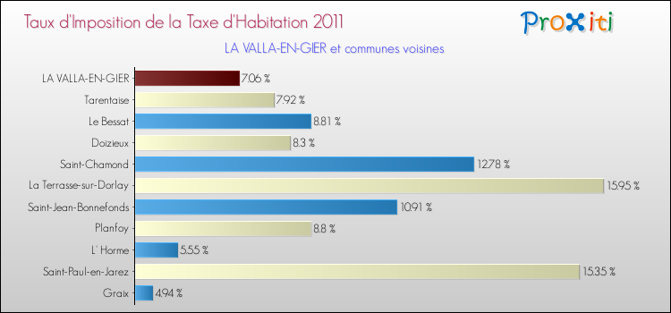 Taux d'imposition de la taxe d'habitation 2011 pour LA VALLA-EN-GIER et les communes proches Comparaison des taux d'imposition de la taxe d'habitation 2011 pour LA VALLA-EN-GIER et les communes voisines