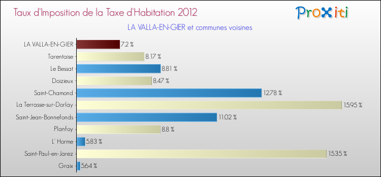 Taux d'imposition de la taxe d'habitation 2012 pour LA VALLA-EN-GIER et les communes proches Comparaison des taux d'imposition de la taxe d'habitation 2012 pour LA VALLA-EN-GIER et les communes voisines