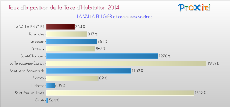 Taux d'imposition de la taxe d'habitation 2014 pour LA VALLA-EN-GIER et les communes proches Comparaison des taux d'imposition de la taxe d'habitation 2014 pour LA VALLA-EN-GIER et les communes voisines
