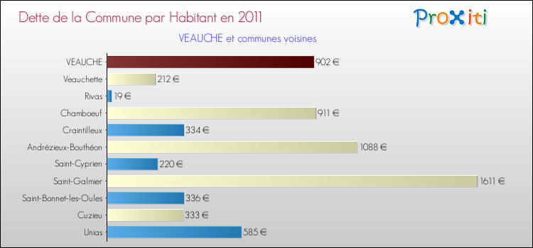 Dette par habitant de la commune en 2011 pour VEAUCHE et les communes proches Comparaison de la dette par habitant de la commune en 2011 pour VEAUCHE et les communes voisines