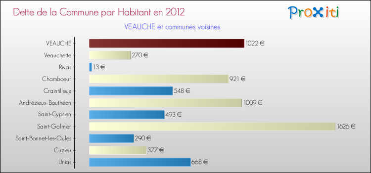Dette par habitant de la commune en 2012 pour VEAUCHE et les communes proches Comparaison de la dette par habitant de la commune en 2012 pour VEAUCHE et les communes voisines