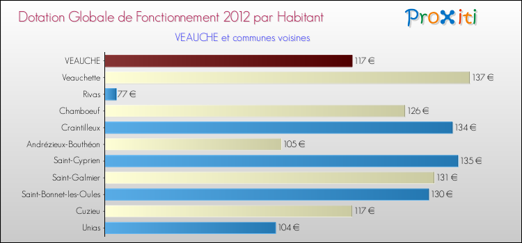 Montant des dotations globales de fonctionnement DGF par Habitant pour VEAUCHE et les communes proches Comparaison des des dotations globales de fonctionnement DGF par habitant pour VEAUCHE et les communes voisines
