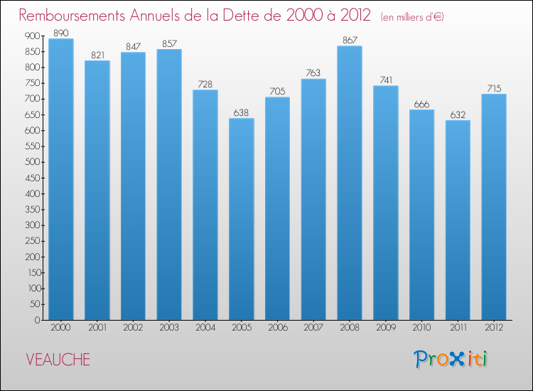 Evolution de l'annuité de la dette pour la commune de VEAUCHE de 2000 à 2012 Annuités de la dette pour VEAUCHE de 2000 à 2012