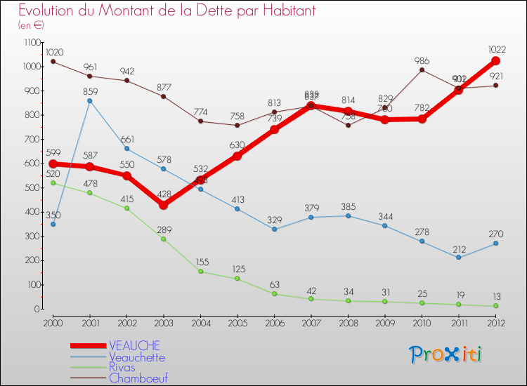 Evolution de la dette par habitant pour la commune de VEAUCHE et les communes proches de 2000 à 2012 Comparaison de la dette par habitant pour VEAUCHE et les communes voisines de 2000 à 2012