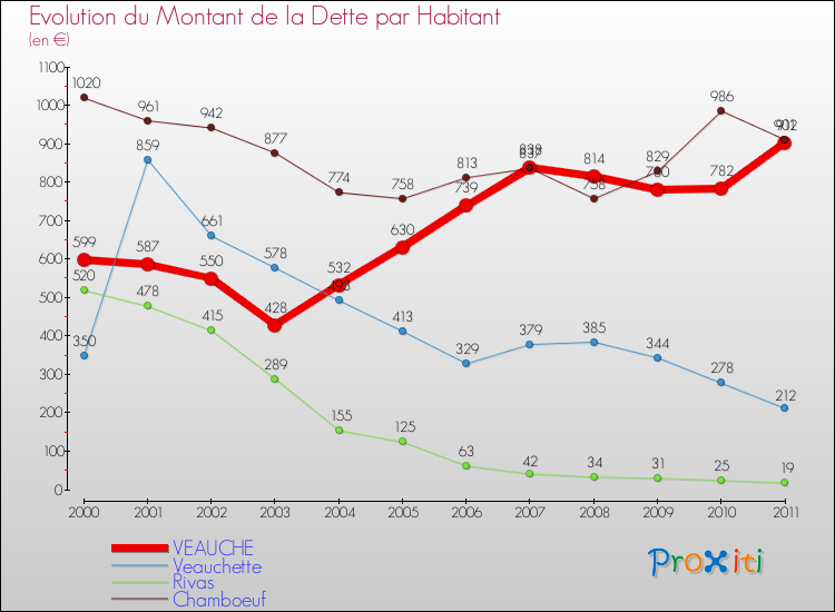 Evolution de la dette par habitant pour la commune de VEAUCHE et les communes proches Comparaison de la dette par habitant pour VEAUCHE et les communes voisines