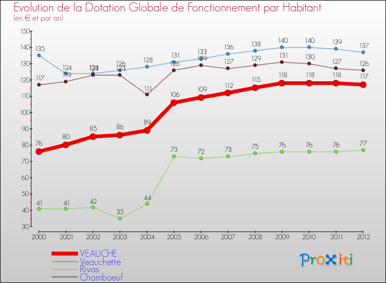 Evolution et montant de la dotation globale de fonctionnement par Habitant pour VEAUCHE et les communes proches Comparaison des dotations globales de fonctionnement par habitant pour VEAUCHE et les communes voisines