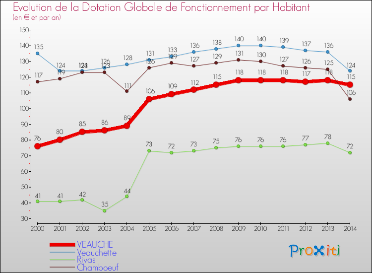 Evolution et montant de la dotation globale de fonctionnement par Habitant pour VEAUCHE et les communes proches de 2000 à 2014. Comparaison des dotations globales de fonctionnement par habitant pour VEAUCHE et les communes voisines de 2000 à 2014.