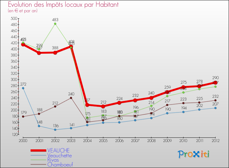 Evolution et montant des impôts locaux par Habitant pour VEAUCHE et les communes proches Comparaison des impôts locaux par habitant pour VEAUCHE et les communes voisines